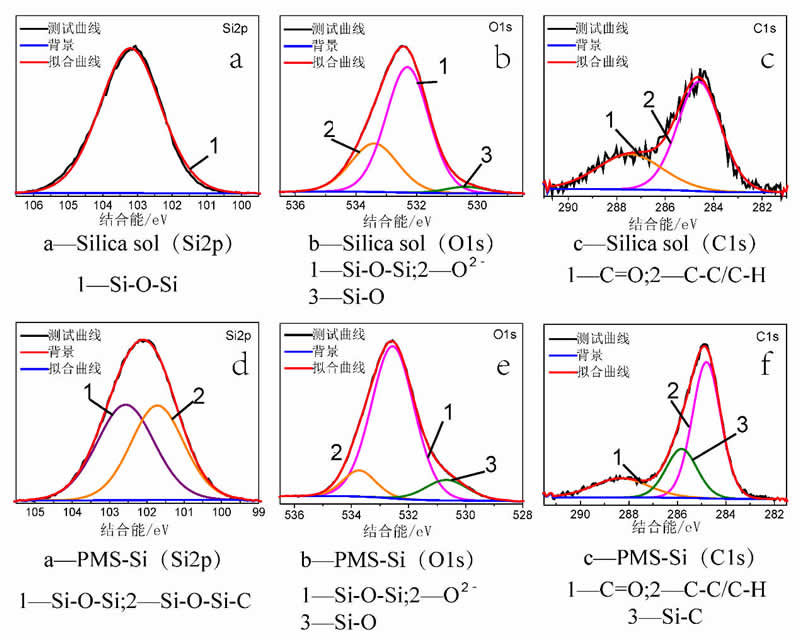 圖7_對XPS數據進行分峰擬合后的硅溶膠高分辨譜圖