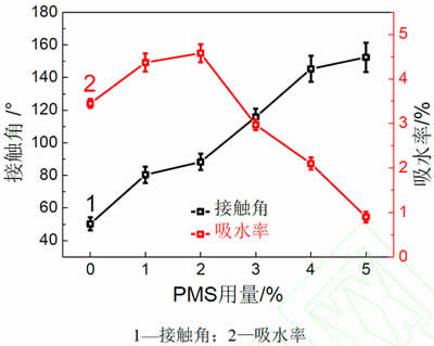 圖9_PMS質量分數對無機涂層疏水性能的影響