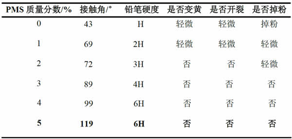 表4_泡水48h后不同PMS質量分數下的涂層硬度與表面狀態