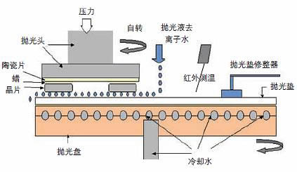 圖表3: 硅片拋光過程示意圖