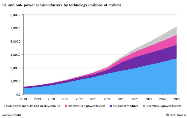 SiC和GaN第三代功率半導體市場發展迅速